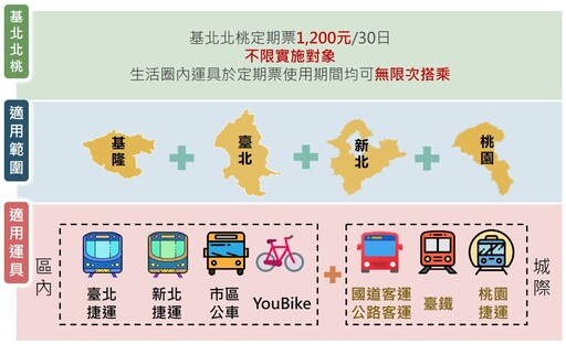 基隆定期票1成市民受惠 基北北桃1200月票滿意度破7成