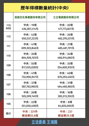 揭露95億標案集中特定廠商 王鴻薇：卓榮泰都知道問題嚴重