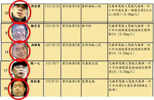 台北交通局公告酒駕犯竟嬉皮笑臉 陳怡君：累犯3次張貼當事人社區