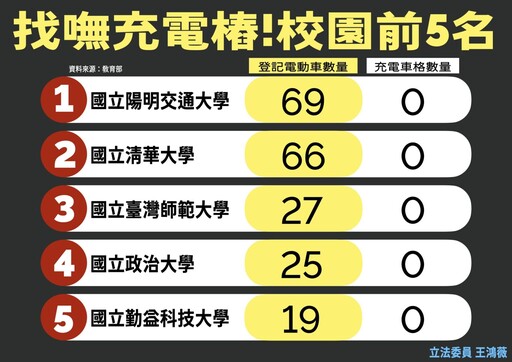 大學電動車總是「刁車」 王鴻薇揭：1間學校平均不到2個充電設備