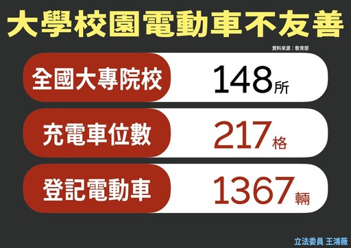 大學電動車總是「刁車」 王鴻薇揭：1間學校平均不到2個充電設備