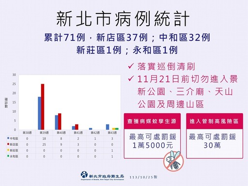 新北新增3例本土登革熱 擴大採檢發現2例接觸者