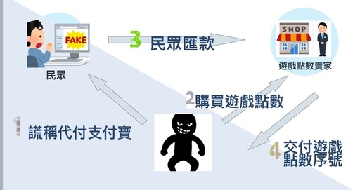 警破網路三方詐騙 遊戲點數代支付易淪為目標