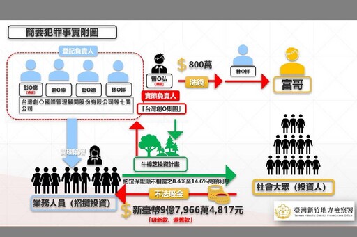 牛樟椴木契作騙局吸金近10億 竹檢起訴47人