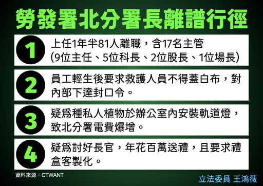 批勞動部調查霸凌自殺案拖2周 王鴻薇：謝宜容是土皇帝？