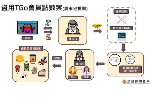 駭客「撞庫」詐會員點數票券 調查局溯源破犯罪集團