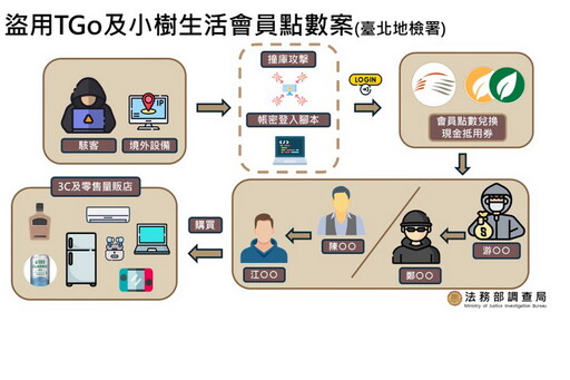 駭客「撞庫」詐會員點數票券 調查局溯源破犯罪集團