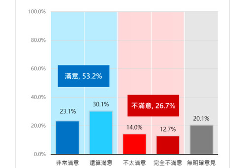 【年終民調4-1】賴清德滿意度達53.2% 74.7%民眾希望國會政黨和解