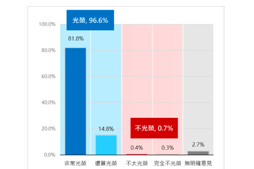 台灣棒球奪冠96.6%民眾感光榮 67.8%反對中生吃豆腐