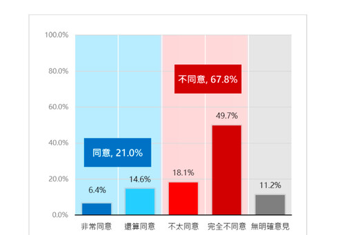 台灣棒球奪冠96.6%民眾感光榮 67.8%反對中生吃豆腐