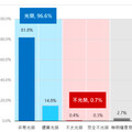 台灣棒球奪冠96.6%民眾感光榮 67.8%反對中生吃豆腐