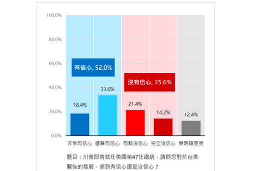 【年終民調4-3】川普將就任52％民眾對台美有信心 55.9%支持政府增加國防預算