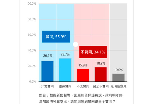 【年終民調4-3】川普將就任52％民眾對台美有信心 55.9%支持政府增加國防預算