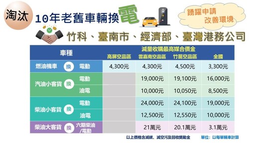 延長推動車輛汰舊換新至115年底 環境部：提升空品邁向淨零排放