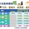 延長推動車輛汰舊換新至115年底 環境部：提升空品邁向淨零排放