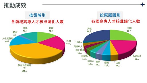 持續鬆綁攬才法令歸化「正港台灣人」 劉世芳：提升我國競爭力