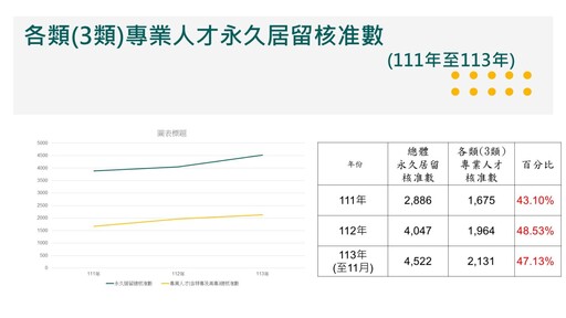 持續鬆綁攬才法令歸化「正港台灣人」 劉世芳：提升我國競爭力