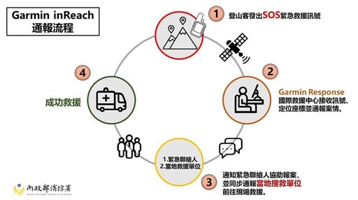 衛星定位加第三方留守平台 3難救援迎刃而解