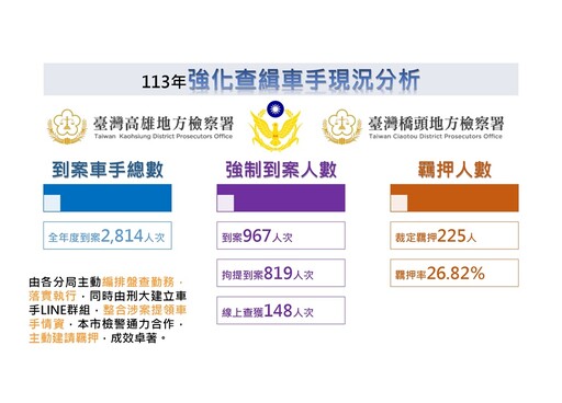 詐欺車手羈押率33% 高雄警去年攔阻詐款逾14億元