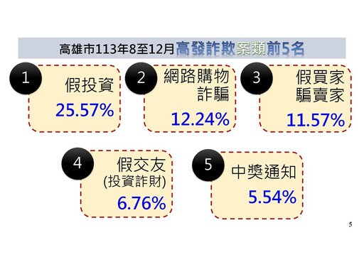 詐欺車手羈押率33% 高雄警去年攔阻詐款逾14億元