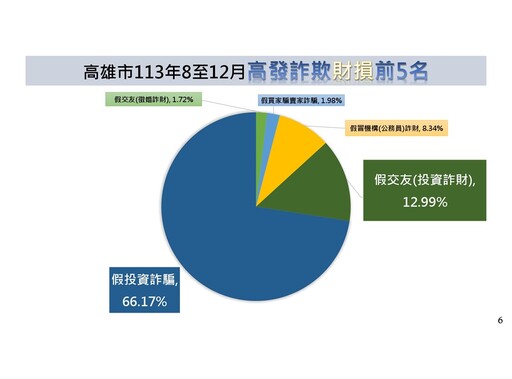 詐欺車手羈押率33% 高雄警去年攔阻詐款逾14億元