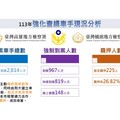 詐欺車手羈押率33% 高雄警去年攔阻詐款逾14億元