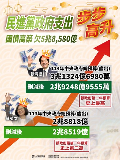 批民進黨政府總預算「步步高升」 民眾黨團：只刪2075億已非常客氣