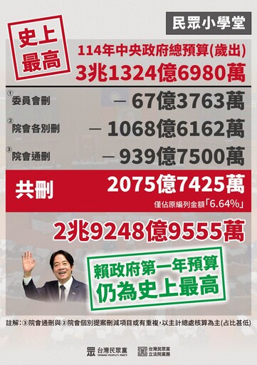 批民進黨政府總預算「步步高升」 民眾黨團：只刪2075億已非常客氣