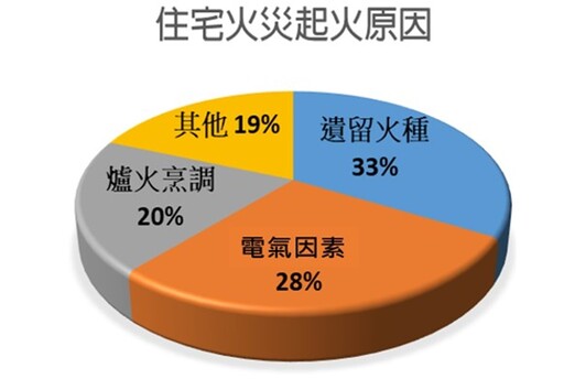 人離火熄 消防署提醒用火用電5不1沒有平安過好年