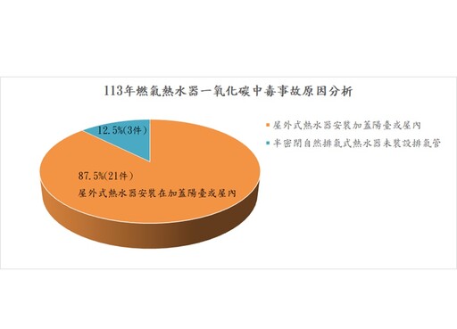 年節防意外 消防署籲正確安裝熱水器小心施放爆竹