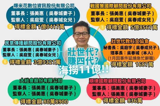 北檢分案偵辦貪污罪 郭國文指吳春城還涉嫌違反2法