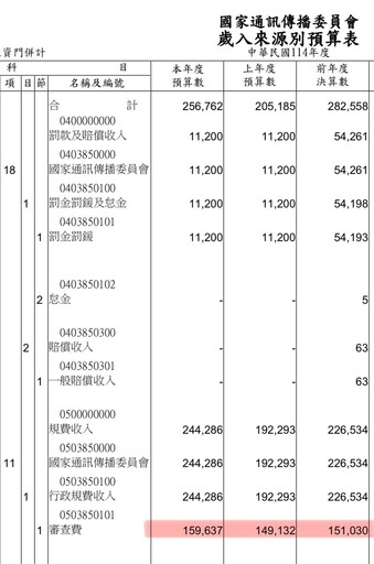 批NCC向人民搶錢比選新委員重要 洪孟楷：這樣的政府關門算了