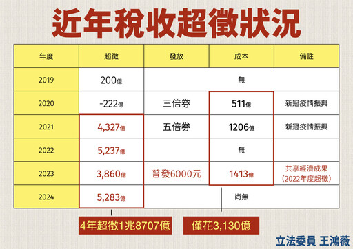 稅收、超徵皆創紀錄新高 王鴻薇：還錢於民2.0是本會期重點