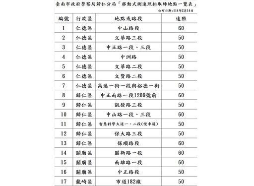 駕駛注意了 台南歸仁警分局移動測速照相地點