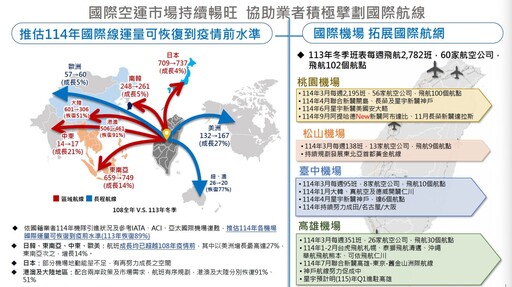 國際航空市場回暖 台灣航線恢復89%、美洲航線增幅最高