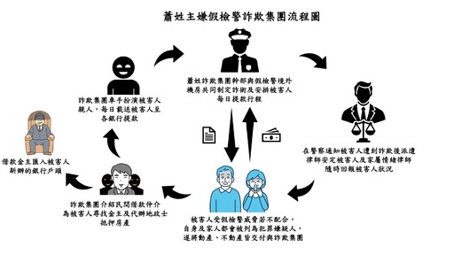 正牌律師入詐團「協助」繼續騙 被害人「一條牛剝二次皮」