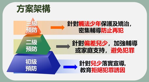 持續執行預防兒少犯罪方案 劉世芳：建構完善三級策略