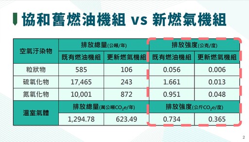 中午來開匯／強調協和電廠轉型優勢 鄭慶鴻：具多項減碳技術、未來可發展氫能發電