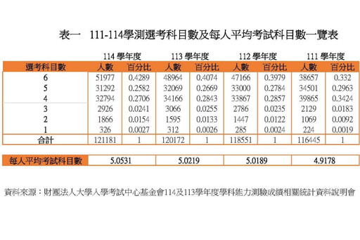 學測選考科目逐年攀升 全教總憂加重壓力「適性揚才」成空談