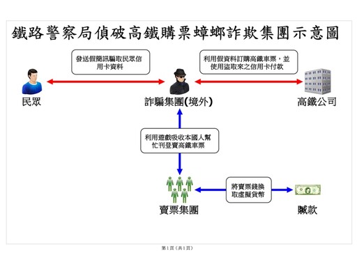 盜刷信用卡買高鐵票 鐵路警逮購票蟑螂集團7人