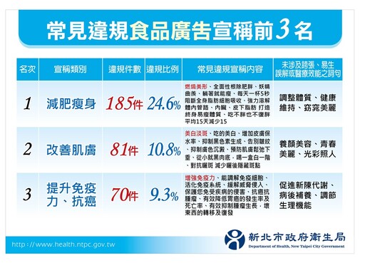 廣告膨風新北開鍘逾7000萬元 違規產品以食品占大宗