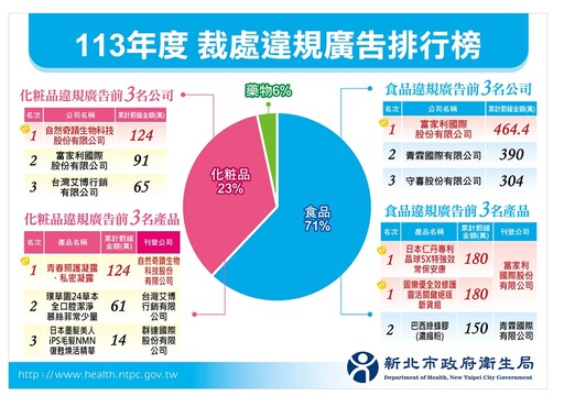 廣告膨風新北開鍘逾7000萬元 違規產品以食品占大宗