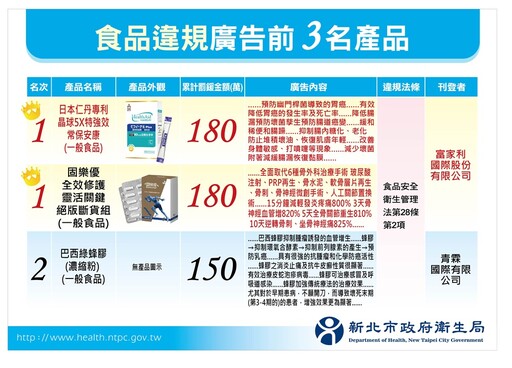 廣告膨風新北開鍘逾7000萬元 違規產品以食品占大宗