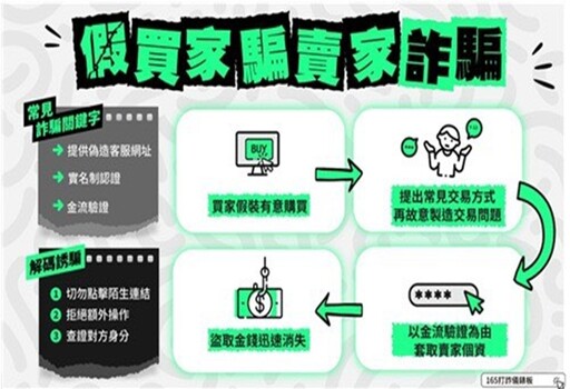 假買家真詐騙案件數升 林明波呼籲民眾拒絕「不合理要求」