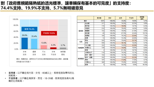 【交通調查3-1】行人提早亮綠燈、設庇護島受青睞 多數民眾盼政府加速改善交通環境
