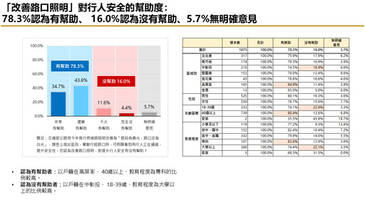 【交通調查3-1】行人提早亮綠燈、設庇護島受青睞 多數民眾盼政府加速改善交通環境