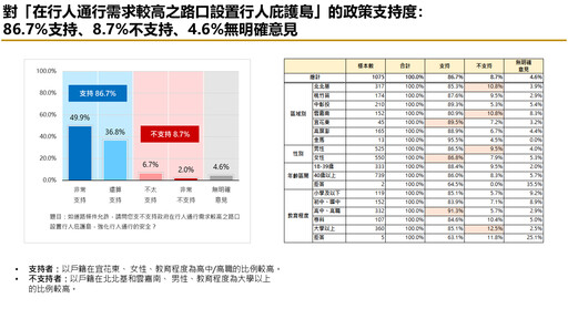 【交通調查3-1】行人提早亮綠燈、設庇護島受青睞 多數民眾盼政府加速改善交通環境