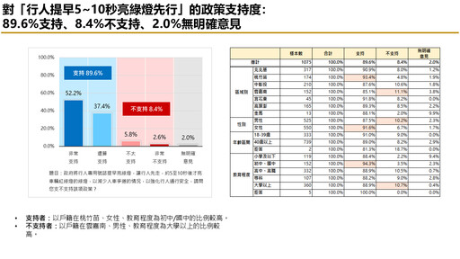 【交通調查3-1】行人提早亮綠燈、設庇護島受青睞 多數民眾盼政府加速改善交通環境