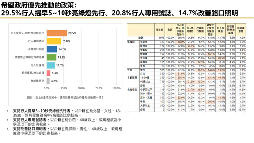 【交通調查3-1】行人提早亮綠燈、設庇護島受青睞 多數民眾盼政府加速改善交通環境