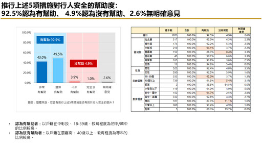 【交通調查3-1】行人提早亮綠燈、設庇護島受青睞 多數民眾盼政府加速改善交通環境